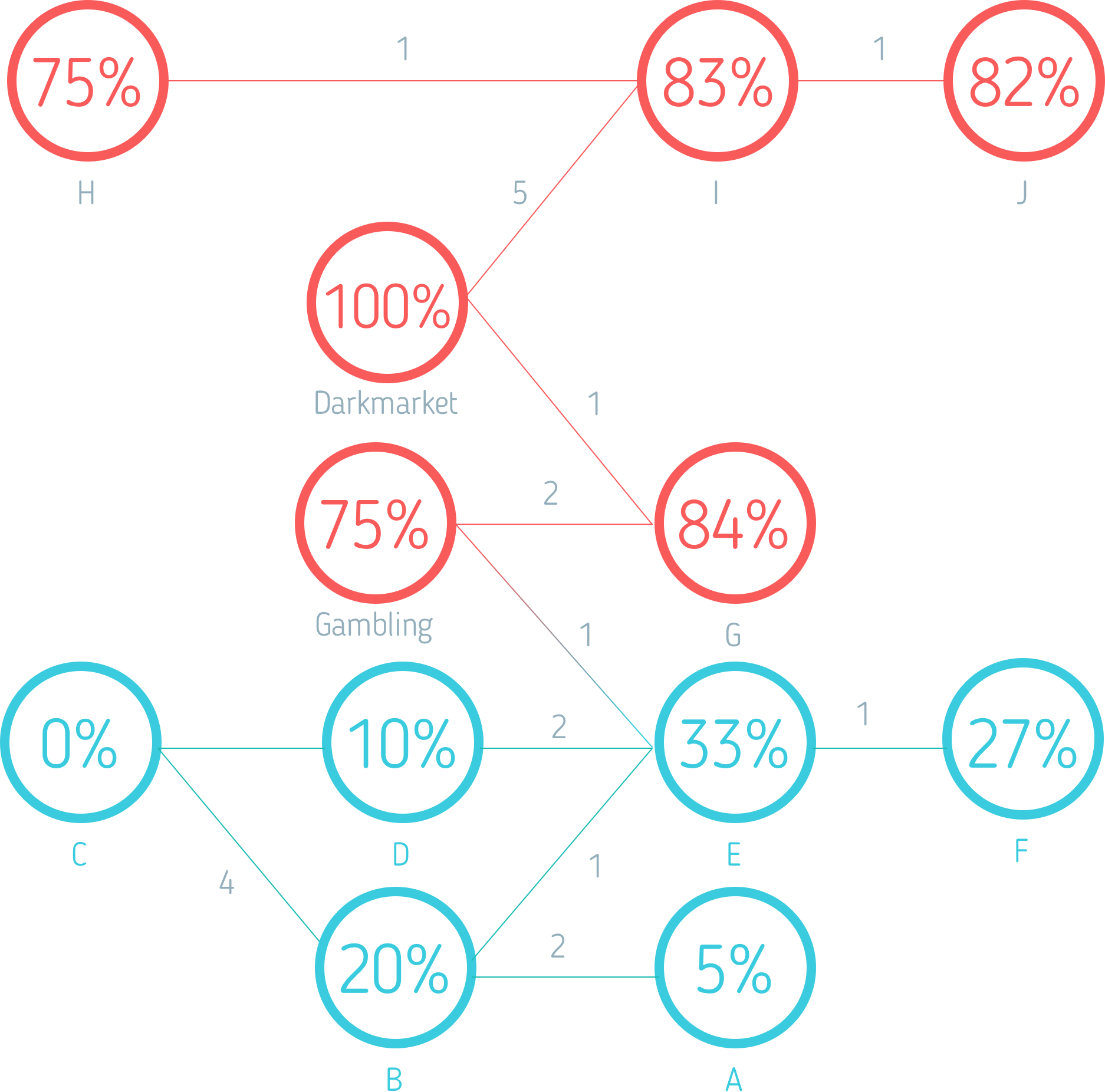 Darknet Market Comparison