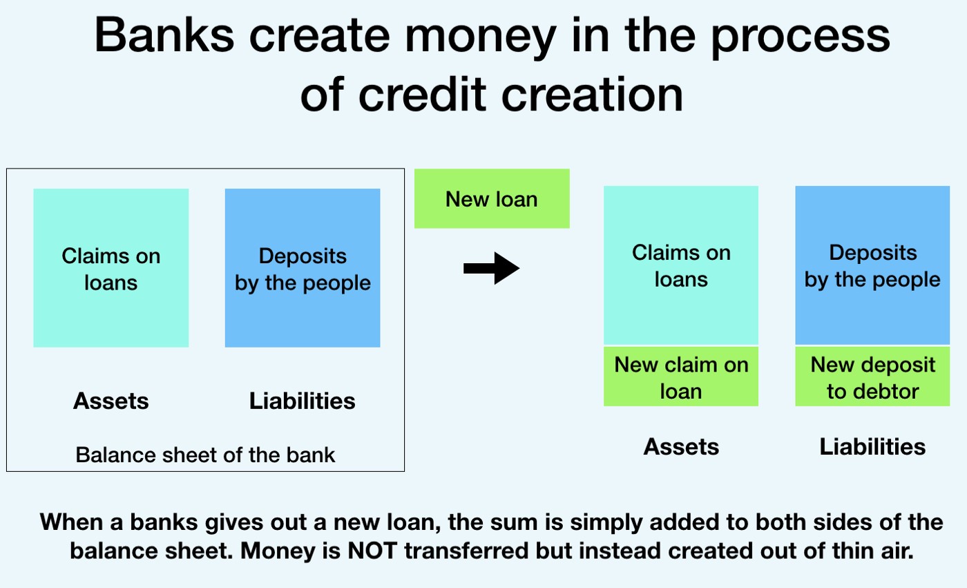 The functions of money are. Creation of money. Bank System. History of Central Banking. Credit Multiplier это