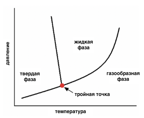 Диаграмма состояния вещества тройная точка