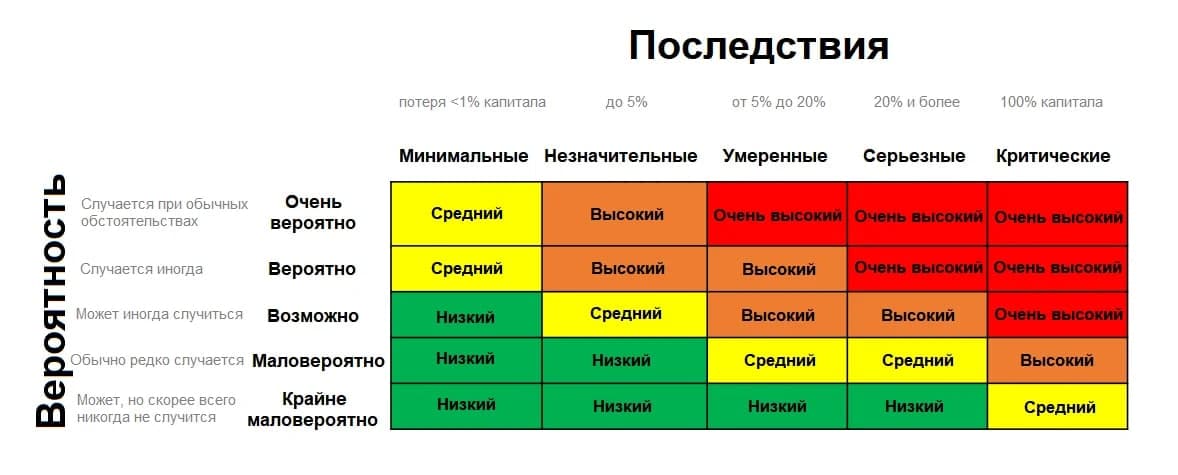 Оценка последствий рисков. Матрица вероятности и последствий рисков. Матрица последствий и вероятностей. Матрица рисков с потерями. Матрица оценки эпидемиологической ситуации в регионах Казахстана.