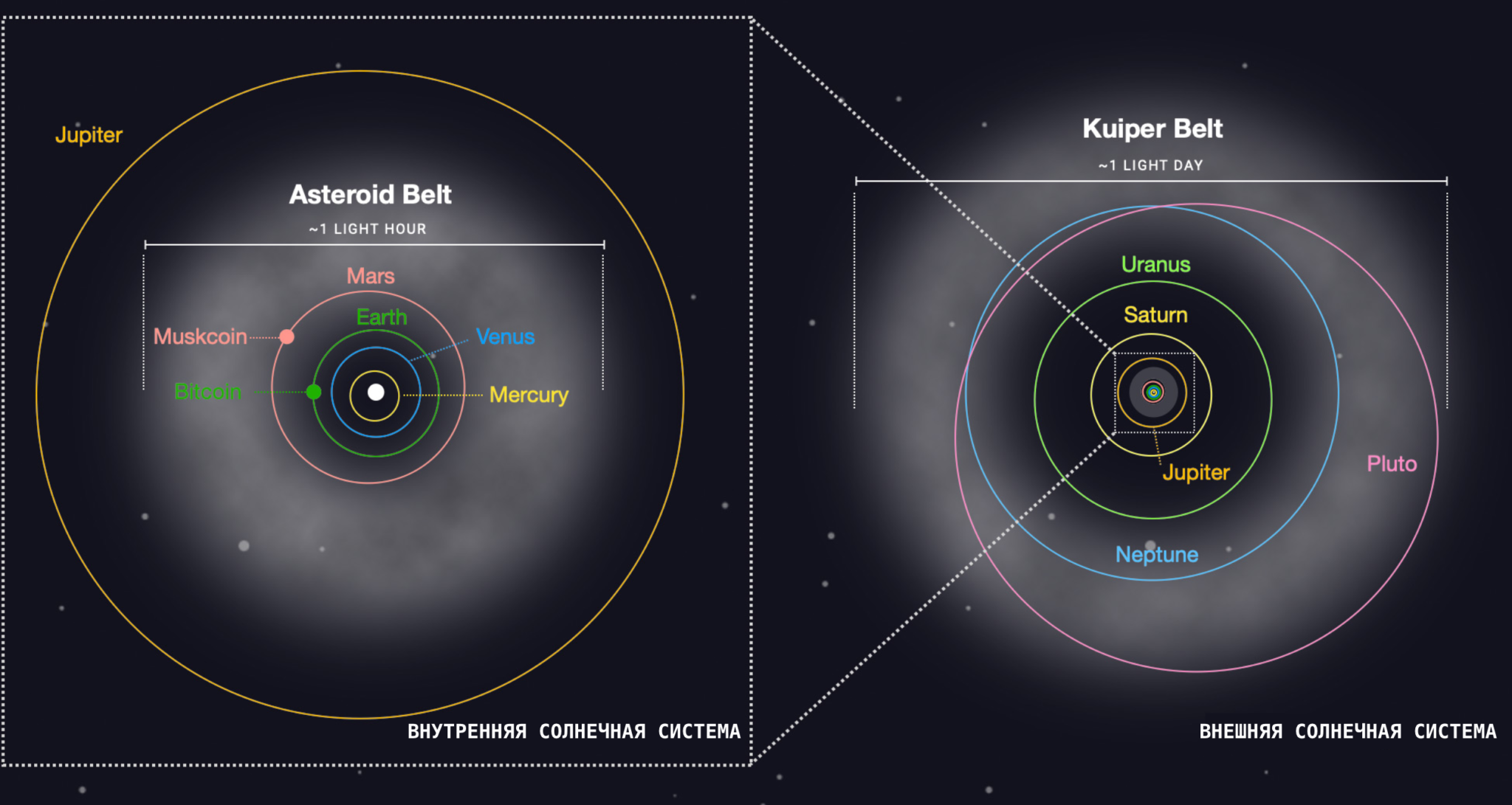 Астероиды койпера. Нептун и пояс Койпера. Kuiper Belt. Пояс Койпера Квавар. Пояс Койпера и Юпитер.