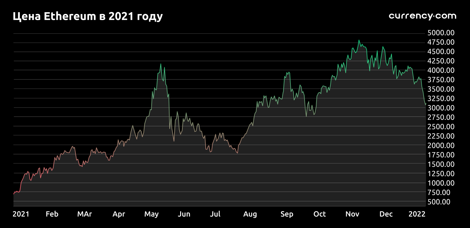 История Ethereum: динамика курса за все время существования - Community HUB