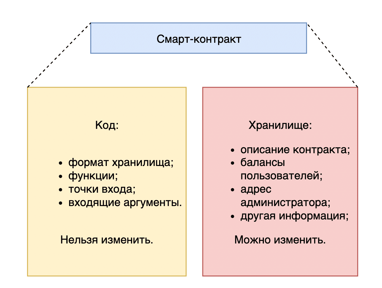 Смарт контракт код