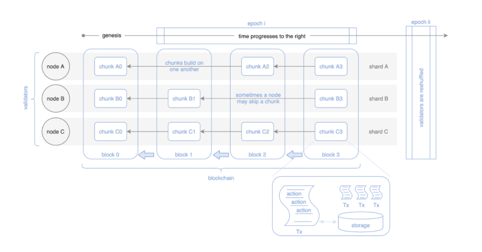 Near blockchain hot. Near protocol шардинг. дорожная карта near protocol. экосистема near protocol. фото near protocol.