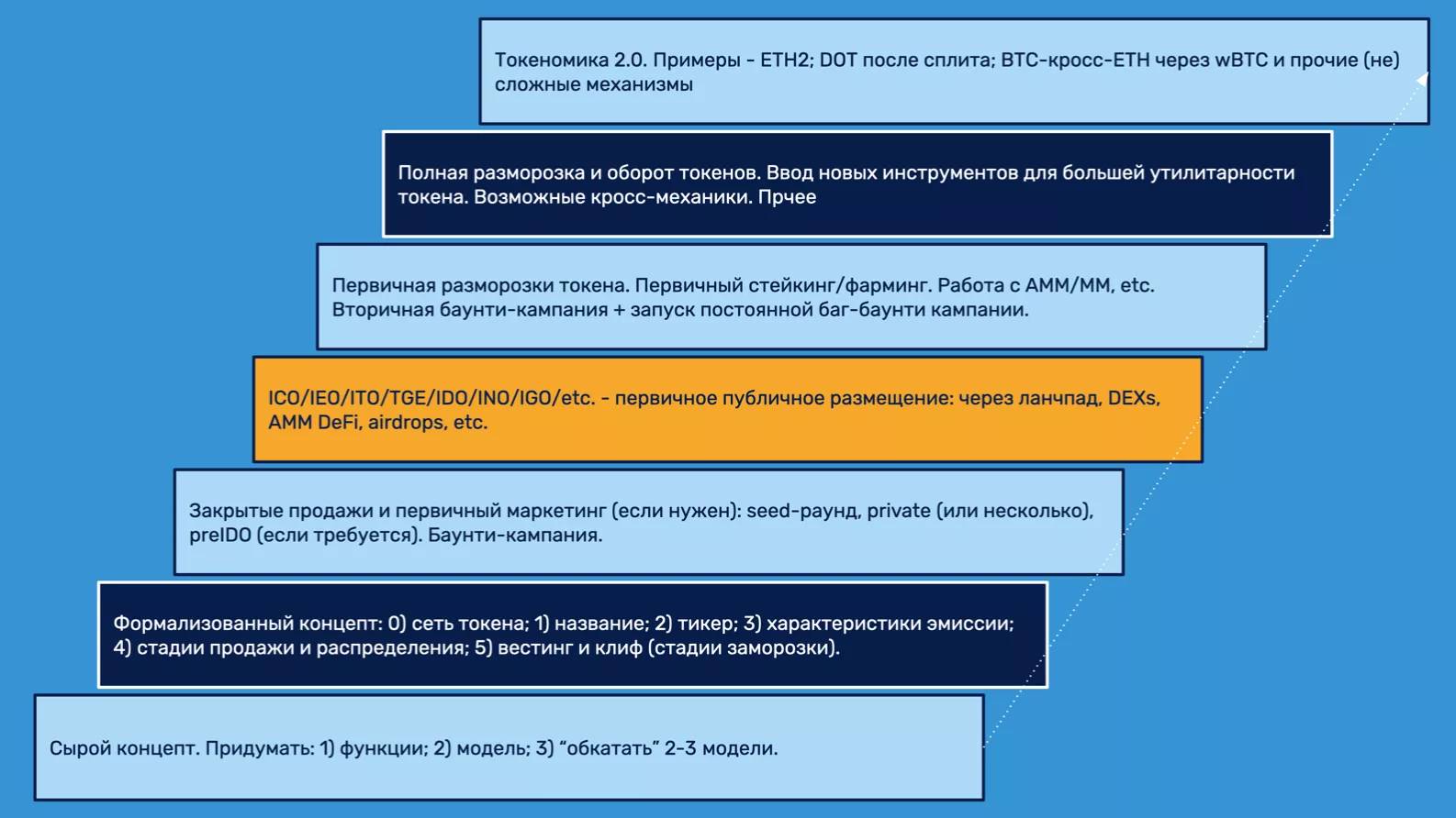 Образец токеномики игрового проекта